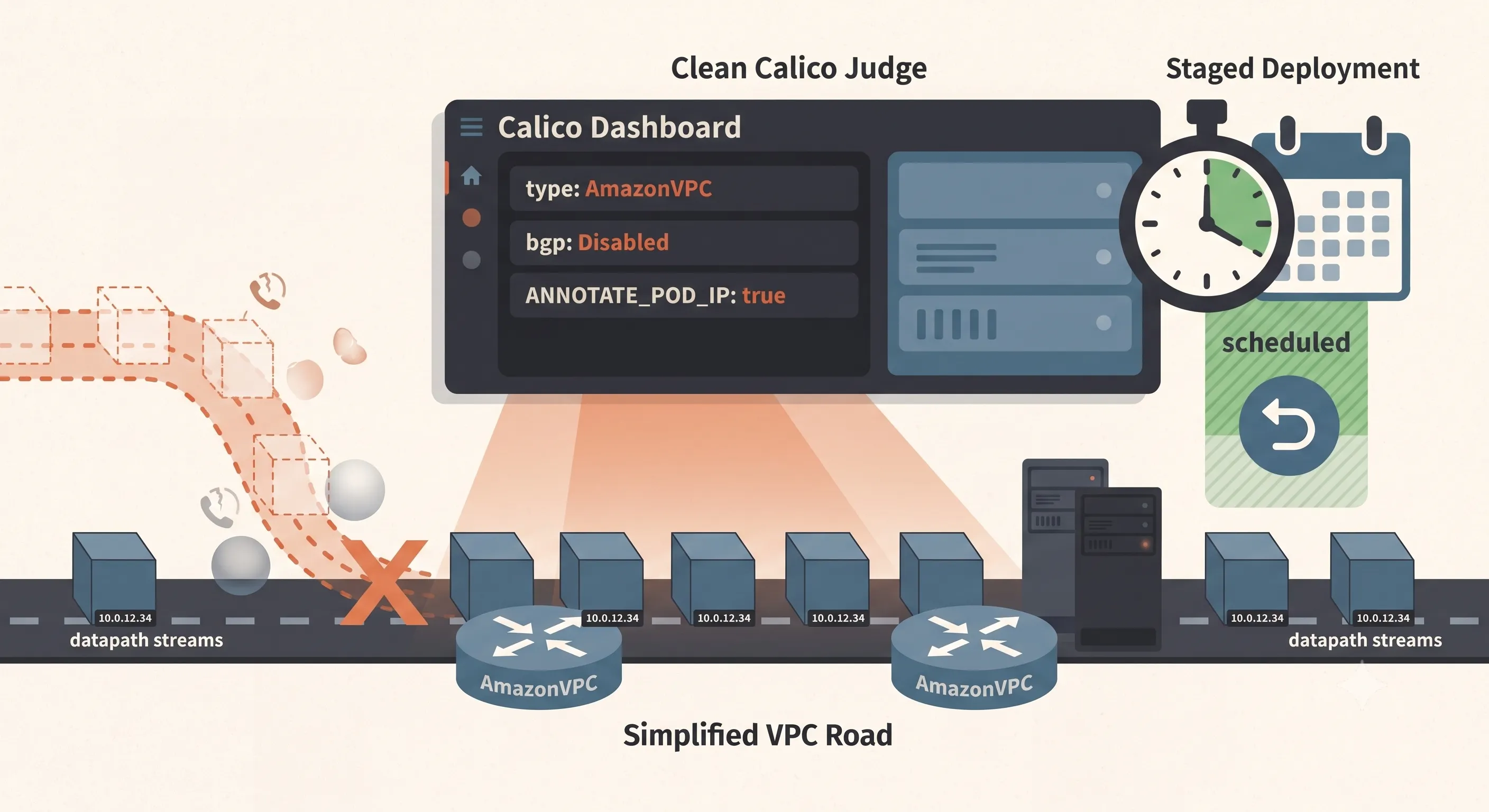 On EKS the AWS VPC CNI keeps moving pod traffic along the datapath while Calico sits on top as a policy engine, deciding which flows are allowed, and staged rollout lets you watch before you enforce.