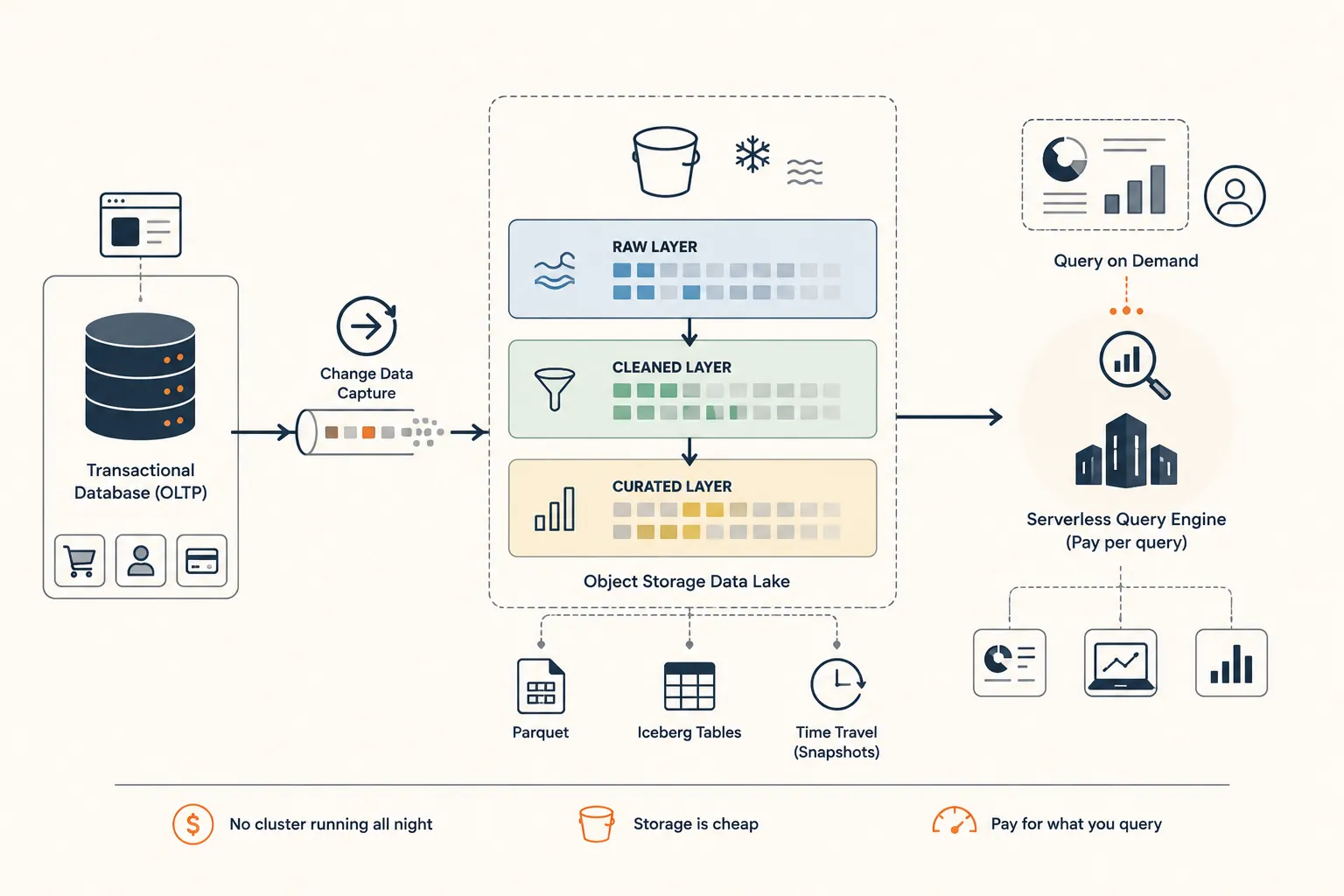 The architecture end to end: a transactional OLTP database feeds a change-data-capture stream into an object-storage data lake, where the data is layered Raw then Cleaned then Curated as Parquet files in Iceberg tables with time travel, and a serverless query engine reads those tables on demand. A footer states the three wins: no cluster running all night, storage is cheap, pay for what you query.