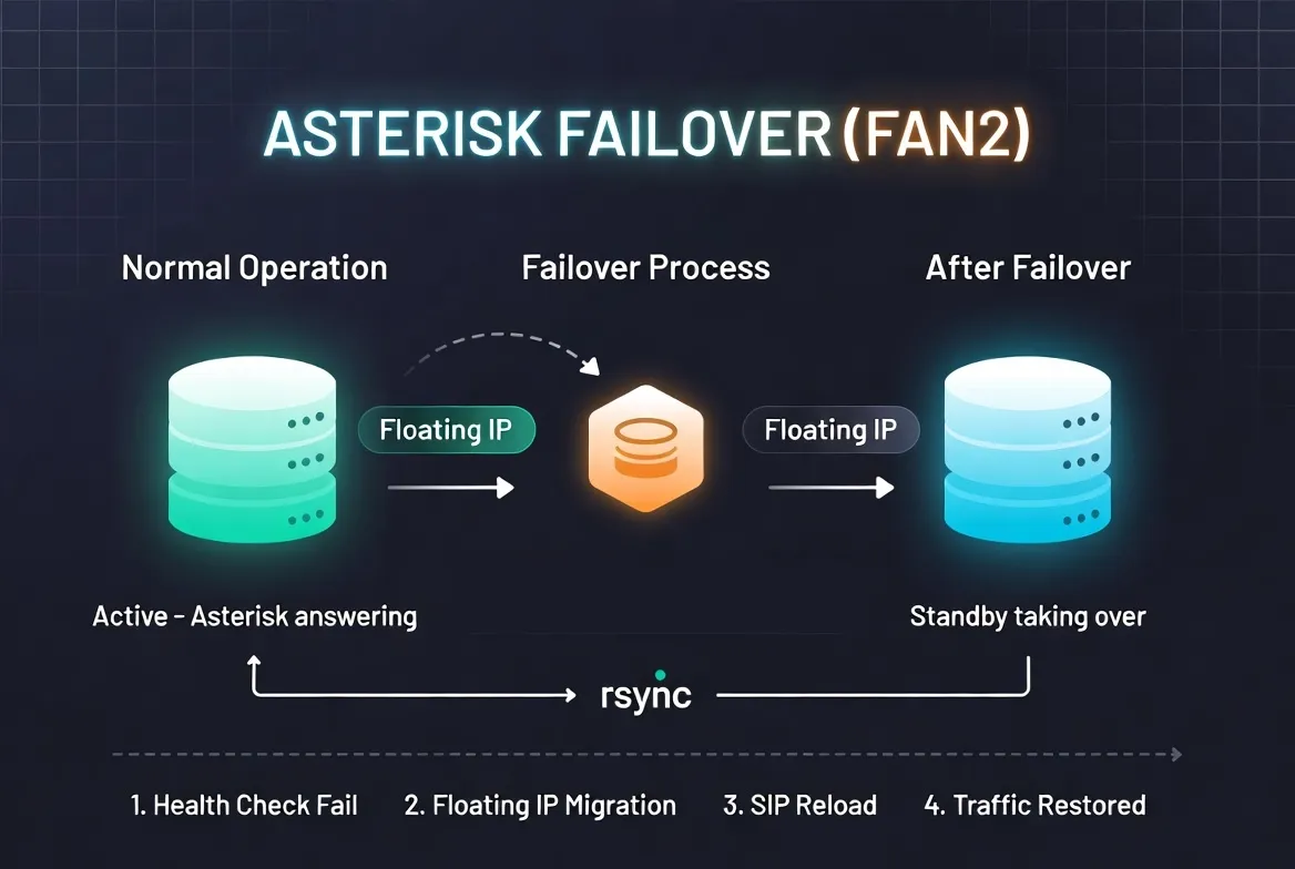 Asterisk failover (FAN2): normal operation runs on the active node; a health check failure migrates the floating IP to the standby, which reloads Asterisk so SIP re-registers on it, and traffic is restored. The two nodes stay in sync with rsync.