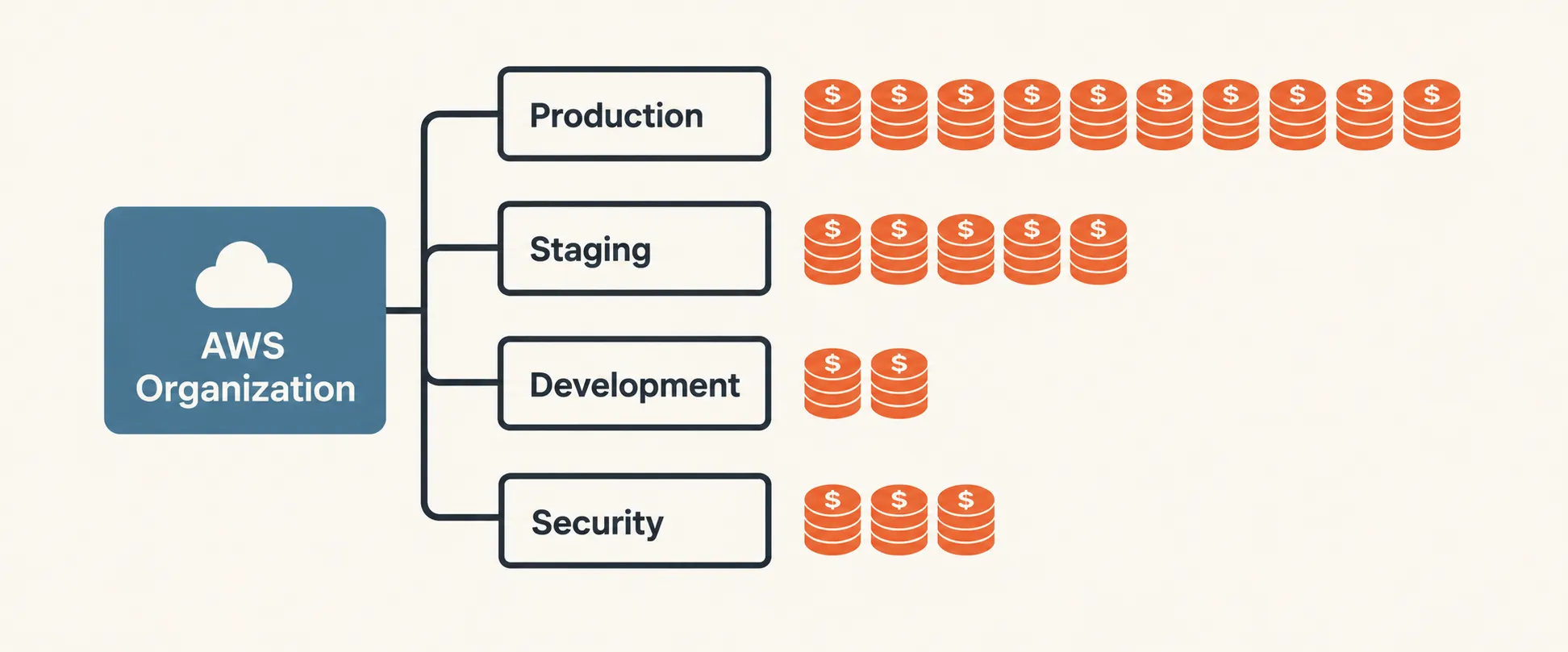 A tree from an AWS Organization node branching into four account boxes, Production, Staging, Development and Security, each with a row of coin stacks showing its relative monthly cost. The account boundary already reveals where the money goes, before any tags.