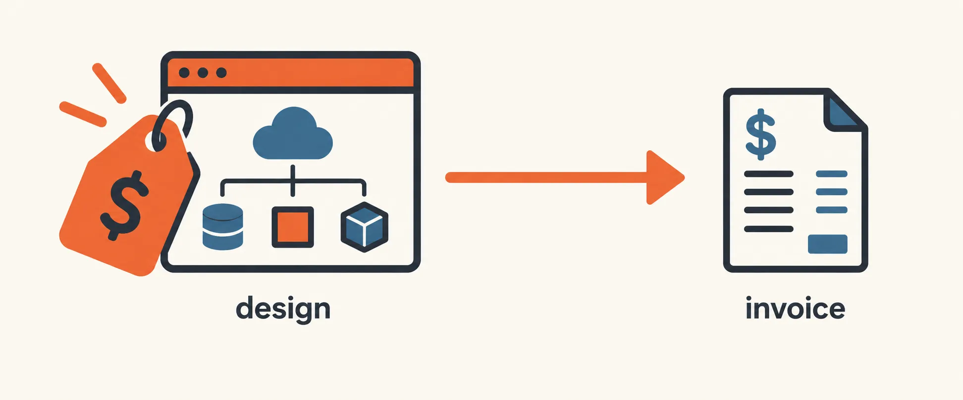 A cloud architecture diagram with a price tag attached, labeled design, and an arrow pointing to an invoice, labeled invoice. The cost is decided at design time and the invoice only reports it.
