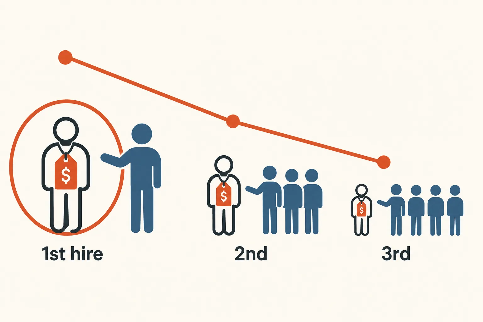 Three hires shown left to right. The first hire is large, circled and tagged with a cost, mentored by one person. The second and third are progressively smaller, each mentored by a growing group, while a cost line slopes downward. The first hire is the most expensive, and each one after gets cheaper.