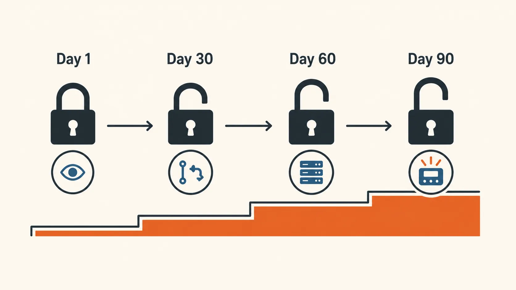 A left-to-right timeline from day 1 to day 90 where a padlock opens further at each step and the access icon grows: read-only on day 1, reviewed pull requests on day 30, scoped production on day 60, on-call on day 90, over a rising staircase.