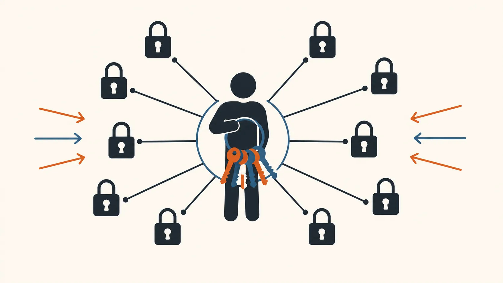 One person at the center holds a large ring of keys, with many padlocks radiating outward and connected to that single keyholder by lines, while request arrows point inward from both sides. Every lock in the system depends on one person.