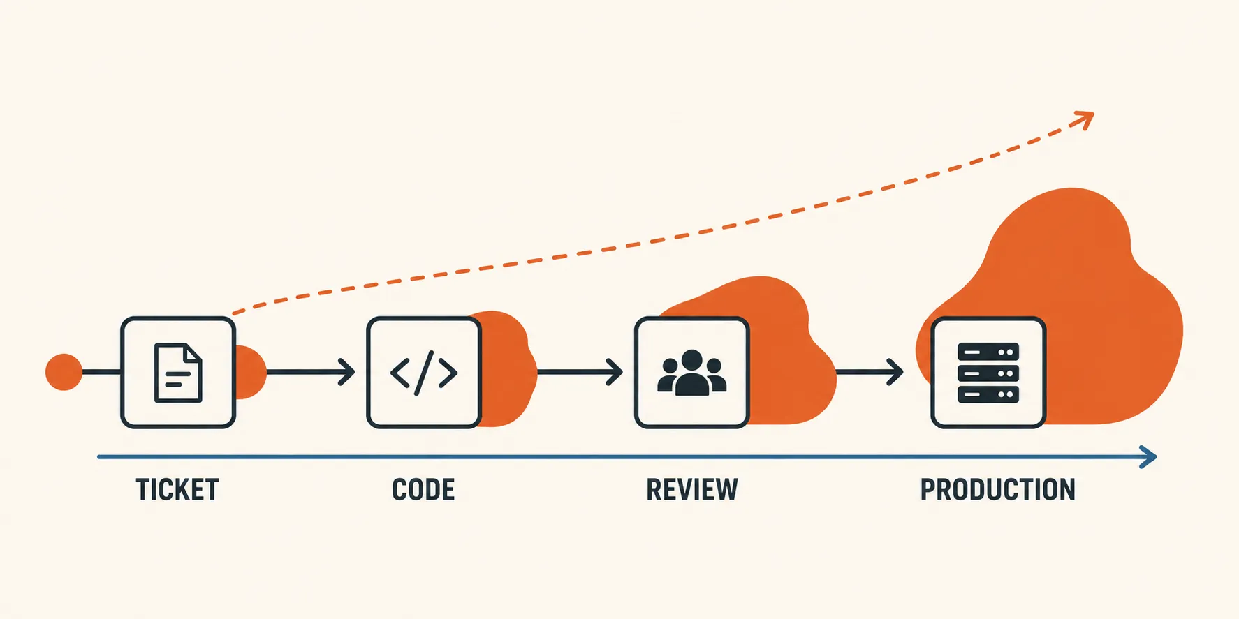 A left-to-right pipeline of four stages, ticket, code, review and production. A small dot of ambiguity enters at the ticket and grows into a larger shape at each stage, largest at production, with a cost curve rising behind it.