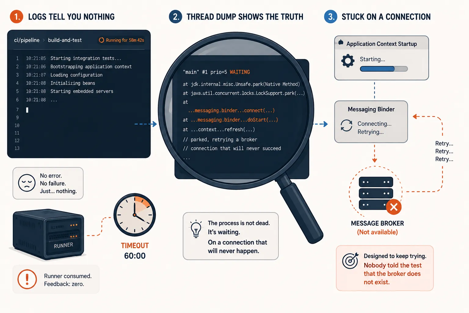 Three panels showing the diagnosis. First, the CI log tells you nothing: no error, no failure, just a blinking cursor while the runner burns toward a sixty minute timeout. Second, a thread dump viewed through a magnifying glass reveals the main thread in the WAITING state, parked inside the messaging binder's connect call, retrying a broker connection that will never succeed. Third, the root cause: the application context is stuck starting because the messaging binder keeps retrying a message broker that is not available, since nobody told the test the broker does not exist.
