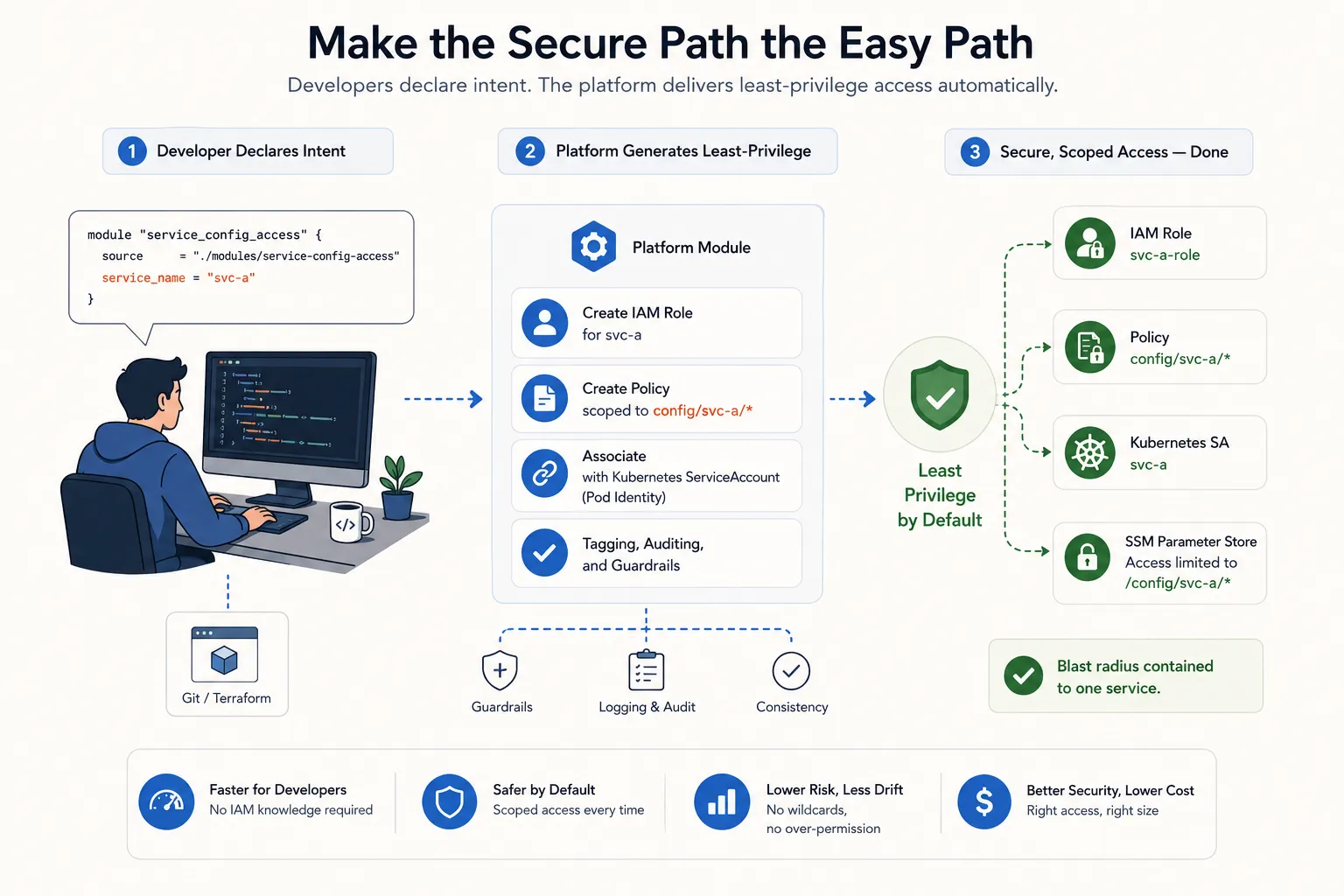 A three-step flow. Step one, a developer declares intent in a small Terraform module with just the service name. Step two, the platform module generates the IAM role, a policy scoped to config/svc-a/*, the Kubernetes ServiceAccount association, and the tagging, auditing and guardrails. Step three, the result is least privilege by default: a scoped role, scoped policy, service account, and parameter-store access limited to that one path, with the blast radius contained to one service.