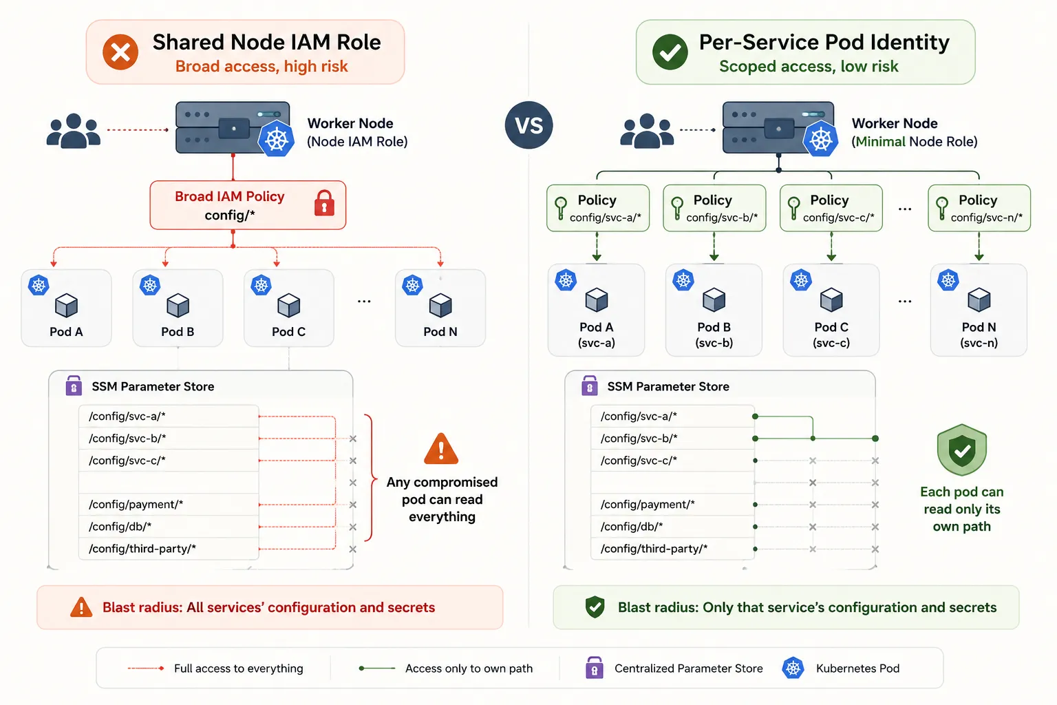 Side by side comparison. On the left, a shared node IAM role with a broad config/* policy: every pod on the worker node reads every path in the parameter store, so any compromised pod reaches all services' configuration and secrets. On the right, per-service Pod Identity: each pod gets a policy scoped to config/svc-x/*, so it reads only its own path and the blast radius is one service's config.