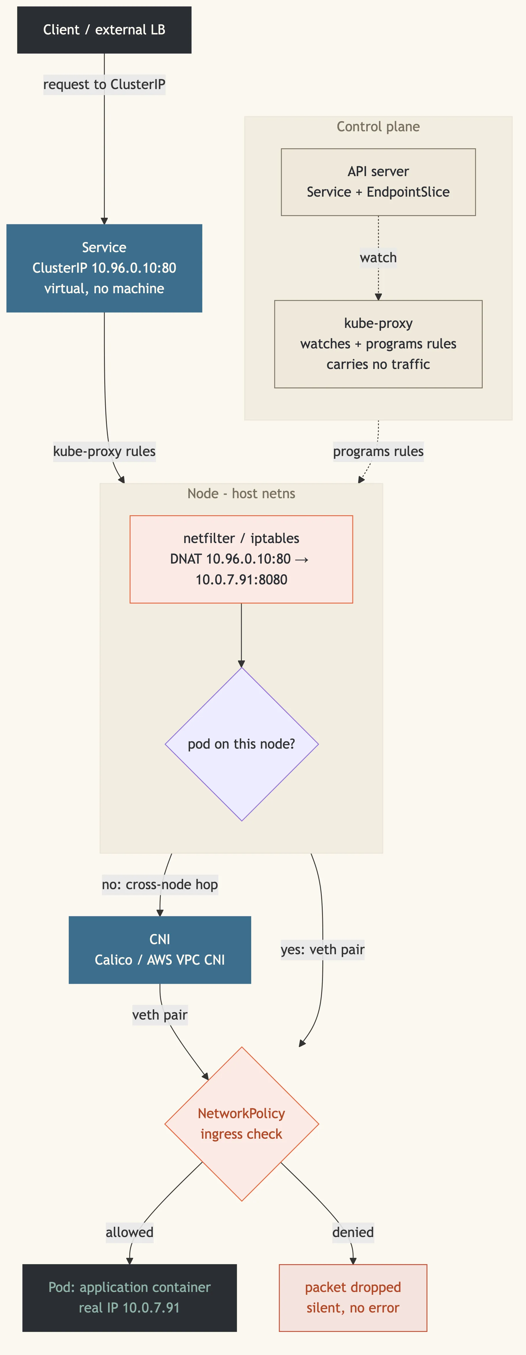 A vertical flow of one request: the client reaches the Service ClusterIP, kube-proxy rules on the node run a netfilter DNAT that rewrites the ClusterIP to a real pod IP, then a routing decision either delivers locally over a veth pair or takes a cross-node hop through the CNI. The packet then hits a NetworkPolicy ingress check that either allows it into the pod or drops it silently. A control plane box shows the API server and kube-proxy programming those rules without ever carrying traffic.