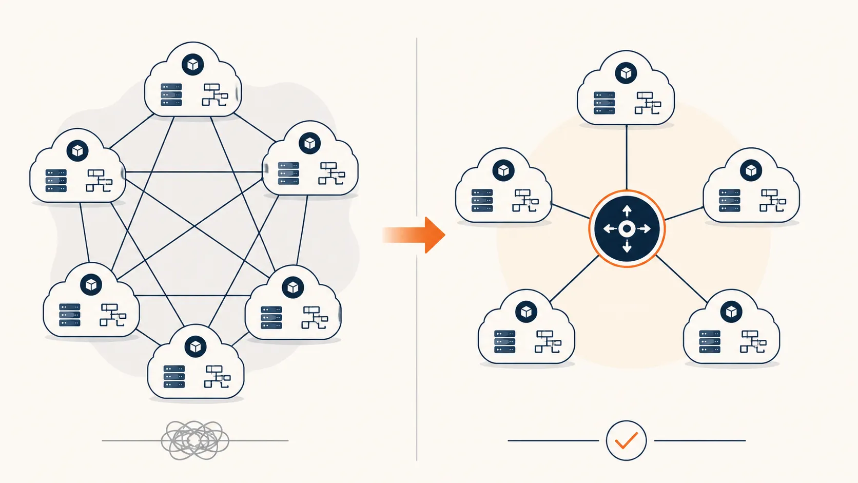 On the left, six VPCs wired to each other in a tangled full mesh with a scribble underneath. On the right, the same six VPCs each attached once to a central hub in a clean hub-and-spoke, with a checkmark underneath.
