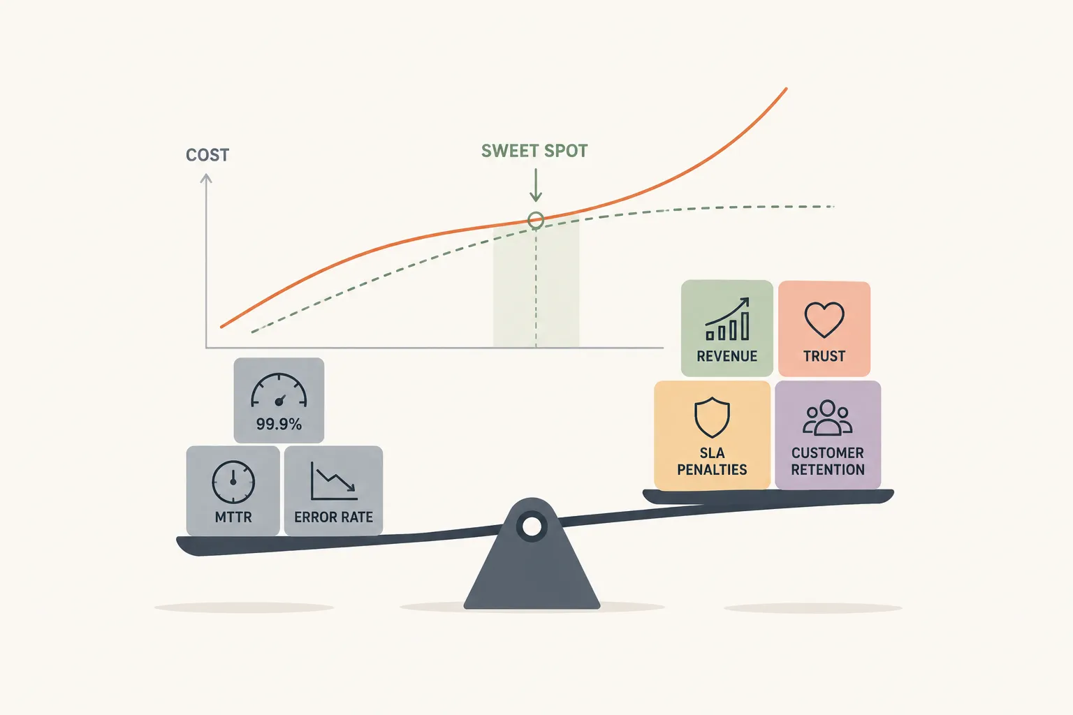 A cost curve where the cost to achieve reliability climbs steeply while the business value it buys flattens, with a marked sweet spot where the two are still in balance. Below it, a scale weighs engineering metrics on one side, availability, MTTR and error rate, against business outcomes on the other, revenue, trust, SLA penalties and customer retention.