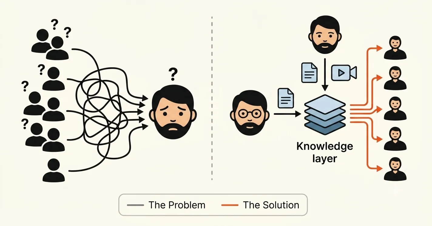On the left, many people route every question back to one senior engineer, the single point of failure. On the right, that engineer feeds a knowledge layer of docs and recordings once, and the whole team pulls from it, self-serve.