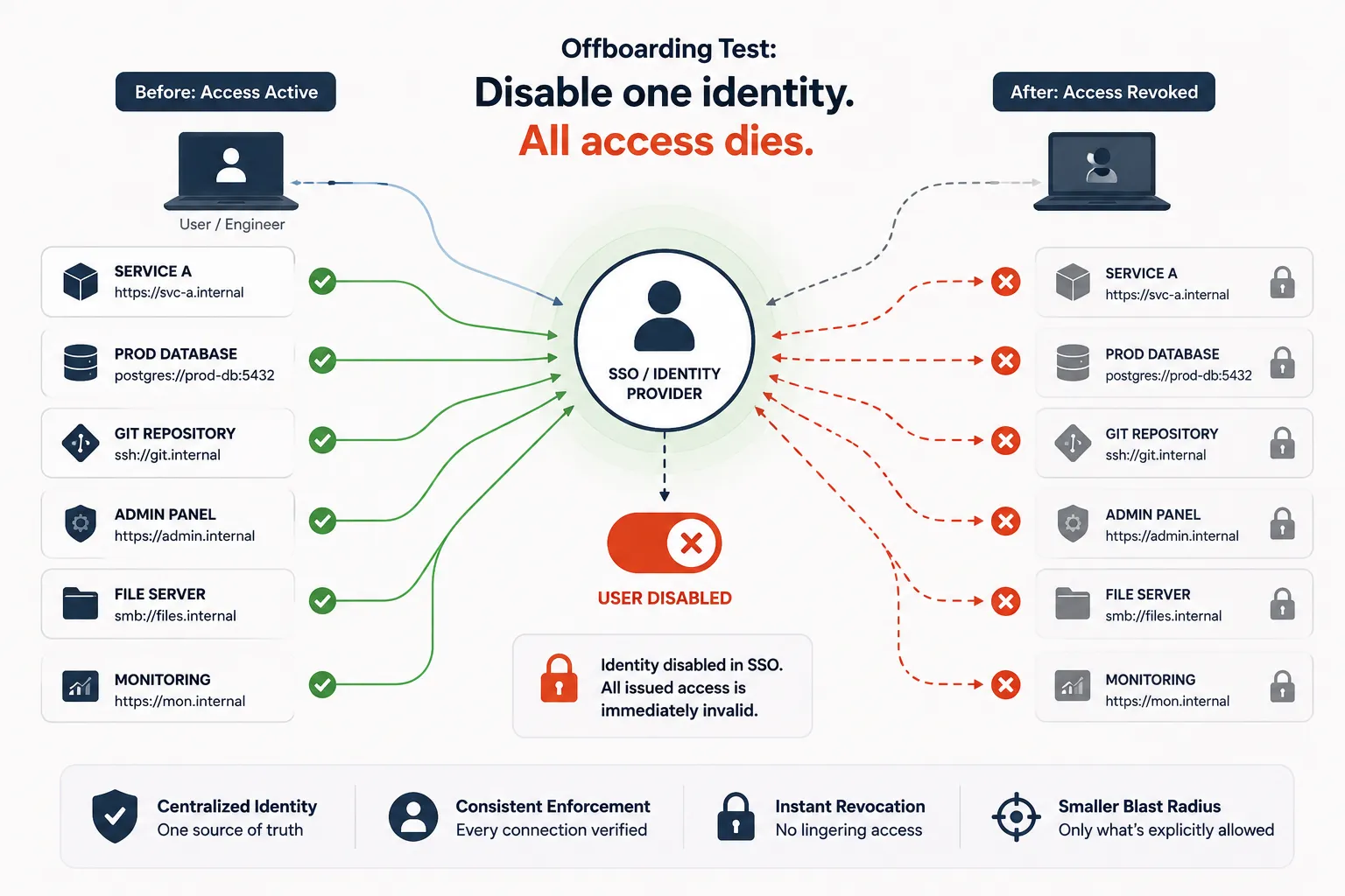 The offboarding test. On the left, a user's identity is active and every connection to internal resources (a service, the prod database, a git repo, an admin panel, a file server, monitoring) is allowed. In the center, the identity is disabled in the SSO provider with a single switch. On the right, every one of those connections is now revoked and locked at once, because each was deriving its access from that identity in real time.