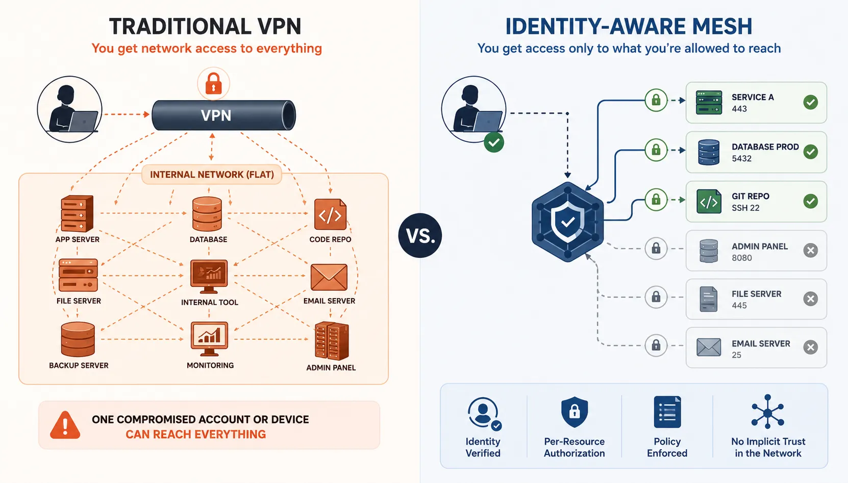 A side by side comparison. On the left, a traditional VPN drops the user onto a flat internal network where every server reaches every other, and one compromised account or device can reach everything. On the right, an identity-aware mesh: the same user is verified per identity and reaches only the specific resources their policy allows, such as a service on 443 and a database on 5432, while the admin panel, file server and email server stay denied.